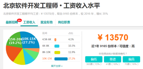 軟件編程師月薪解析 從初級(jí)到高級(jí)的發(fā)展之路